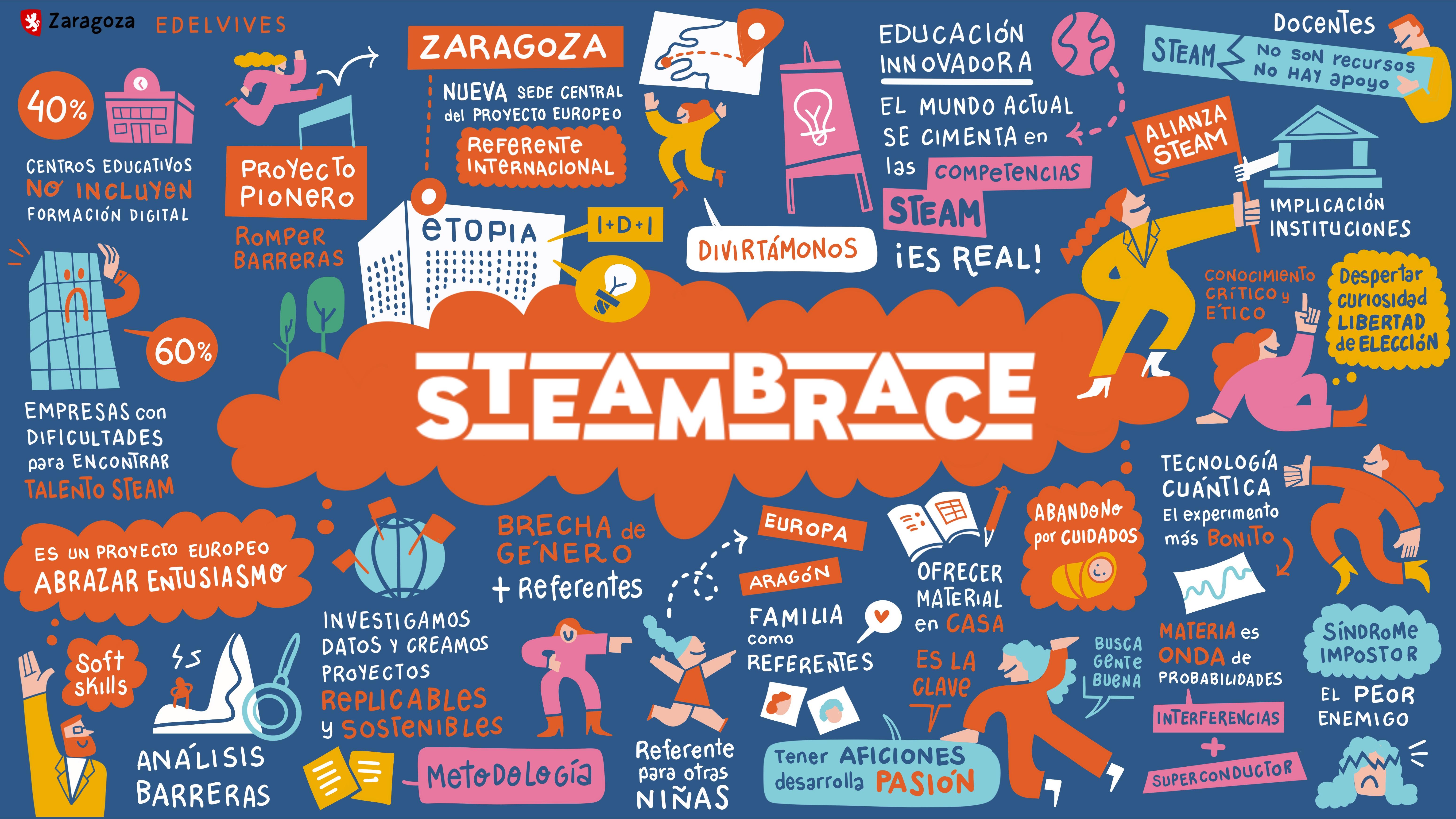 Steambrace visual thinking